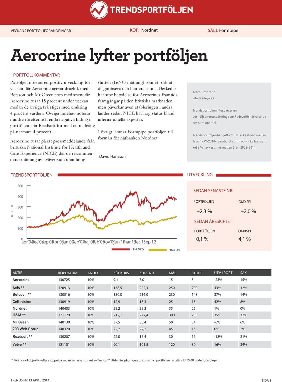 Övriga innehav noterar mindre rörelser och enda negativa bidrag i portföljen står Readsoft för med en nedgång på närmare 4 procent.