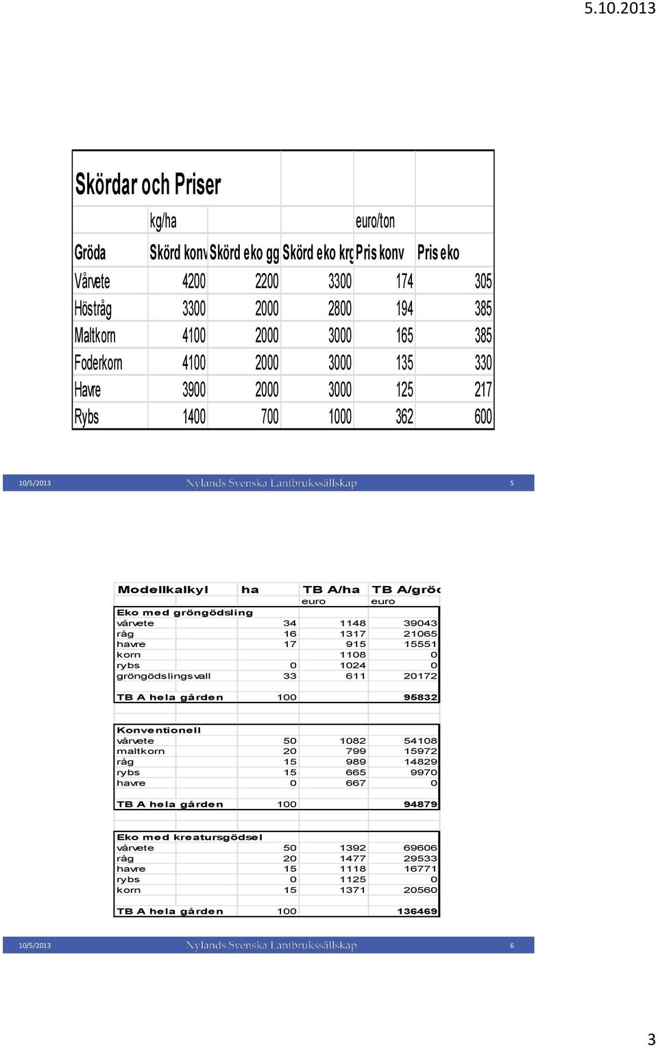 1317 21065 havre 17 915 15551 korn 1108 0 rybs 0 1024 0 gröngödslingsvall 33 611 20172 TB A hela gården 100 95832 Konventionell vårvete 50 1082 54108 maltkorn 20 799 15972 råg 15 989 14829 rybs 15