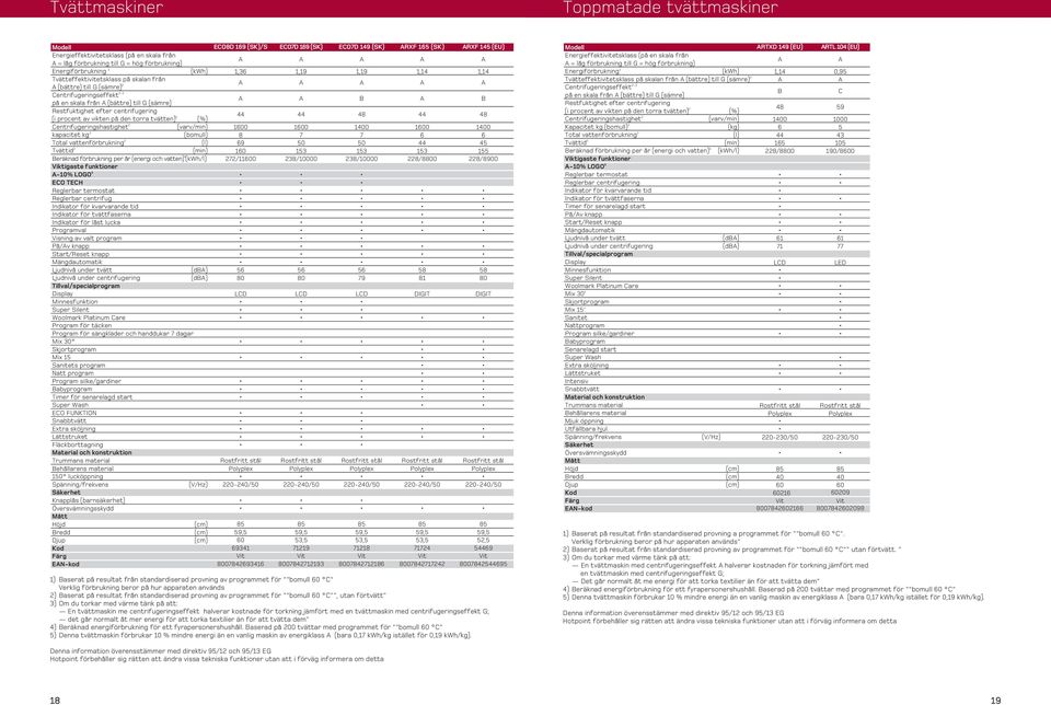 (varv/min) kapacitet kg (bomull) Total vattenförbrukning Tvättid (min) Beräknad förbrukning per år (energi och vatten) 4 (kwh/l) Viktigaste funktioner -0% LOGO 5 ECO TECH Reglerbar termostat