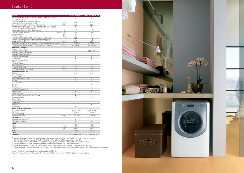 Centrifugeringshastighet (varv/minut) Tvättkapacitet (kg) Torkkapacitet (kg) Vattenförbrukning för tvätt + centrifugering + torkning Vattenförbrukning för enbart tvätt och centrifugering Tvätt- och