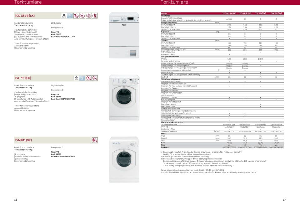 torrt) 6 program (5 tidsstyrda + utomatiska) nti skrynkelfunktion (före och efter) kustiskt alarm Reverserende trumma TVM 6 (SK) Frånluftstorktumlare Torkkapacitet: 6 kg program ( tidsstyrda +