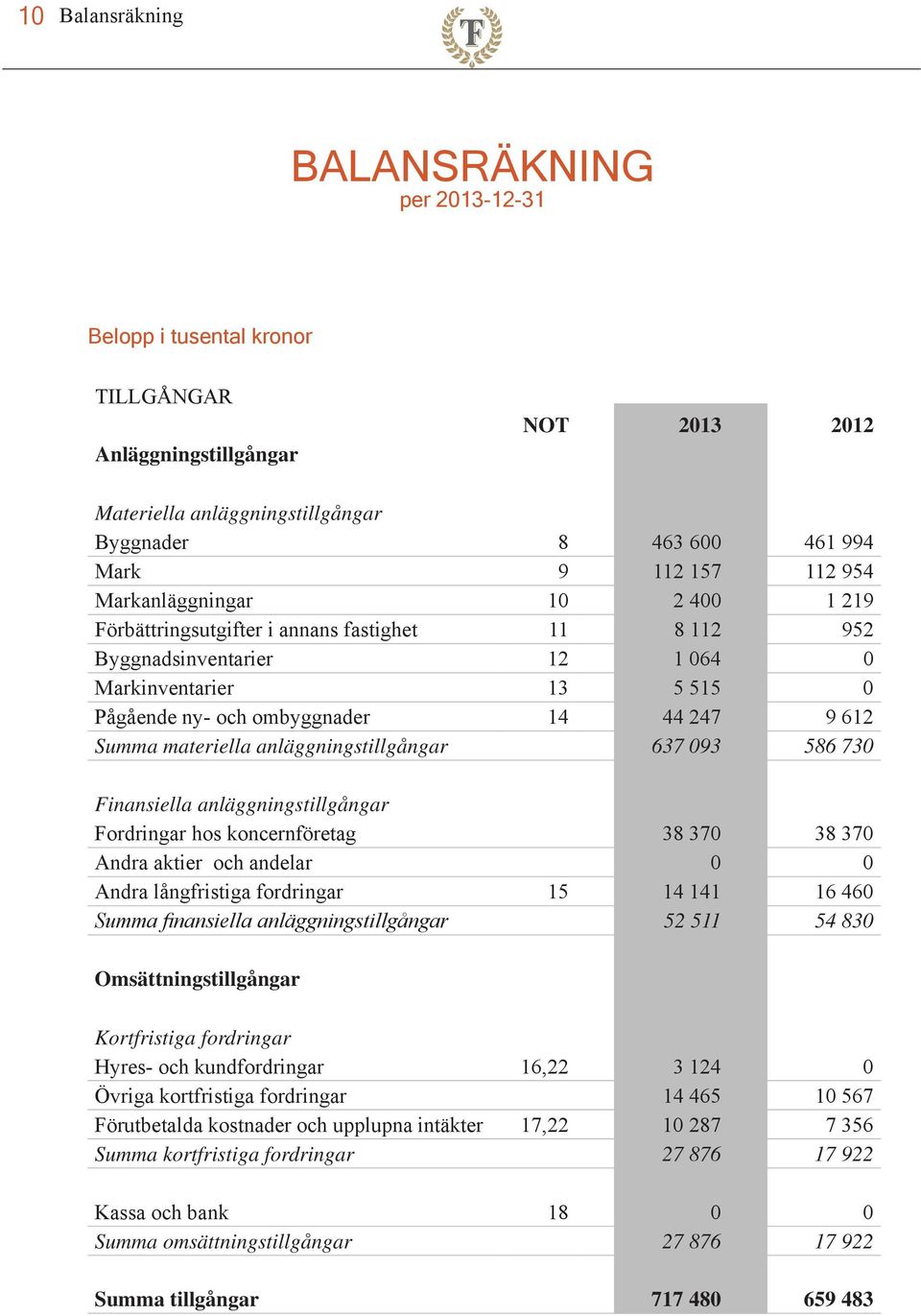 materiella anläggningstillgångar 637 093 586 730 Finansiella anläggningstillgångar Fordringar hos koncernföretag 38 370 38 370 Andra aktier och andelar 0 0 Andra långfristiga fordringar 15 14 141 16