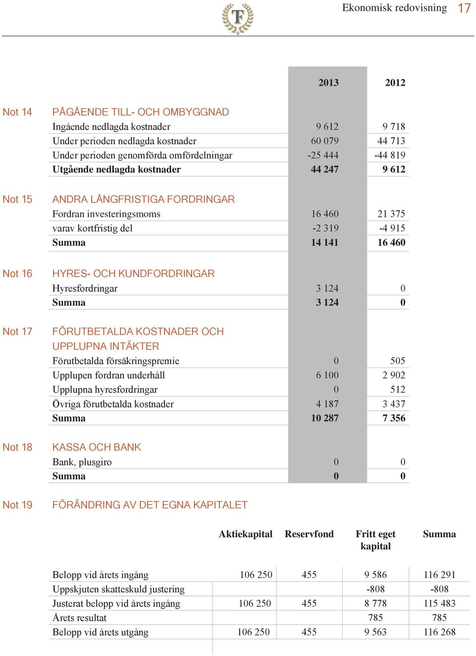 HYRES- OCH KUNDFORDRINGAR Hyresfordringar 3 124 0 Summa 3 124 0 Not 17 FÖRUTBETALDA KOSTNADER OCH UPPLUPNA INTÄKTER Förutbetalda försäkringspremie 0 505 Upplupen fordran underhåll 6 100 2 902