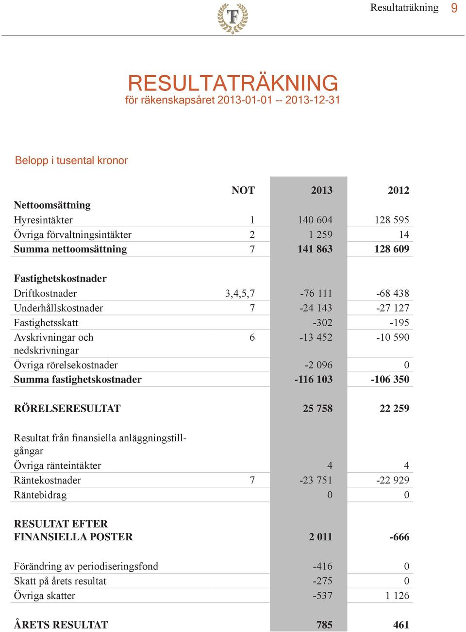 nedskrivningar Övriga rörelsekostnader -2 096 0 Summa fastighetskostnader -116 103-106 350 RÖRELSERESULTAT 25 758 22 259 Resultat från finansiella anläggningstillgångar Övriga ränteintäkter 4 4