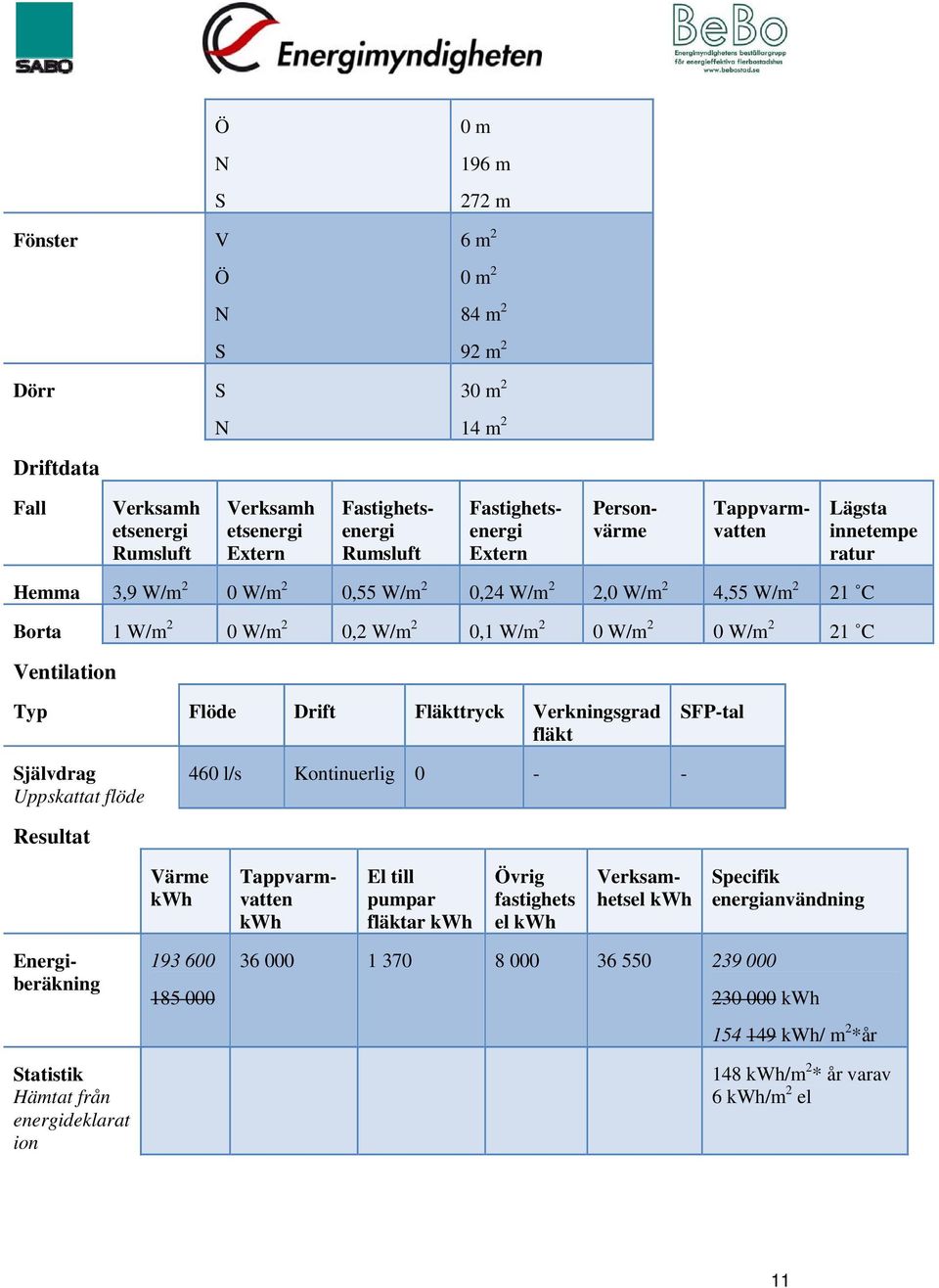 erkningsgrad fläkt FP-tal jälvdrag Uppskattat flöde 460 l/s Kontinuerlig 0 - - Resultat ärme El till pumpar fläktar vrig fastighets el erksamhetsel pecifik