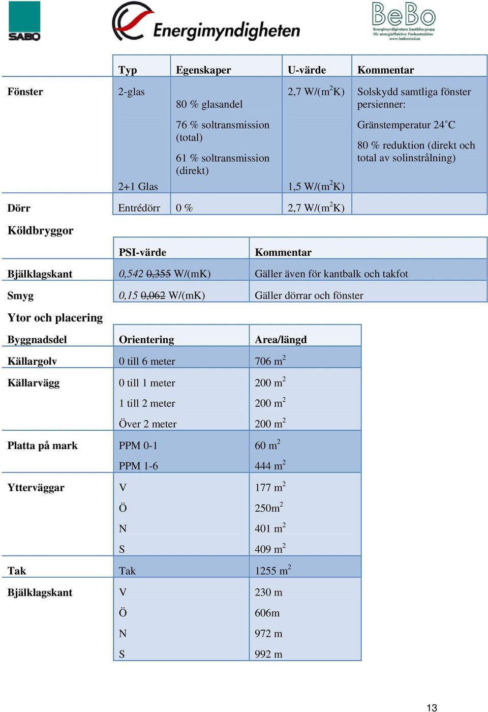 och takfot myg 0,15 0,062 W/(mK) Gäller dörrar och fönster Ytor och placering Byggnadsdel Orientering Area/längd Källargolv 0 till 6 meter 706 m 2 Källarvägg 0 till 1 meter 1