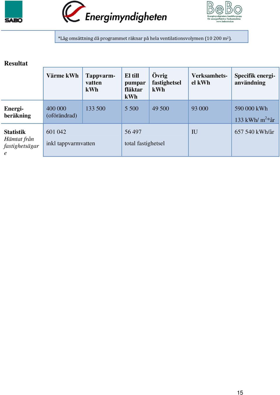 Energiberäkning 400 000 (oförändrad) 133 500 5 500 49 500 93 000 590 000 133 / m 2 *år