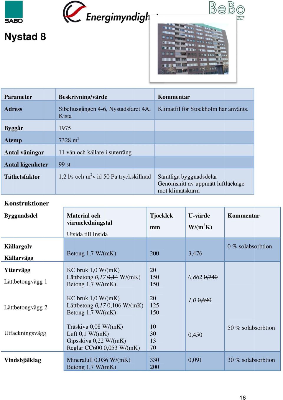 amtliga byggnadsdelar Genomsnitt av uppmätt luftläckage mot klimatskärm Byggnadsdel Material och värmeledningstal Utsida till Insida Tjocklek U-värde mm Källargolv Källarvägg 200 3,476 0 %