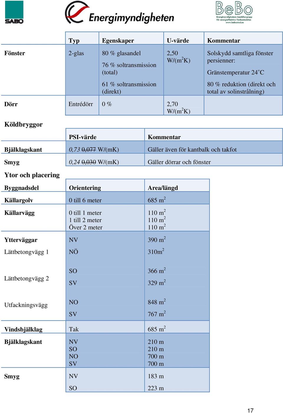 dörrar och fönster Ytor och placering Byggnadsdel Orientering Area/längd Källargolv 0 till 6 meter 685 m 2 Källarvägg Ytterväggar Lättbetongvägg 1 0 till 1 meter 1 till 2 meter ver 2 meter