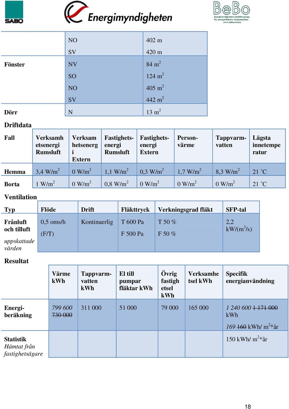 och tilluft uppskattade värden 0,5 oms/h (F/T) Kontinuerlig T 600 Pa F 500 Pa T 50 % F 50 % 2,2 kw/(m 3 /s) Resultat ärme El till pumpar fläktar vrig fastigh etsel erksamhe