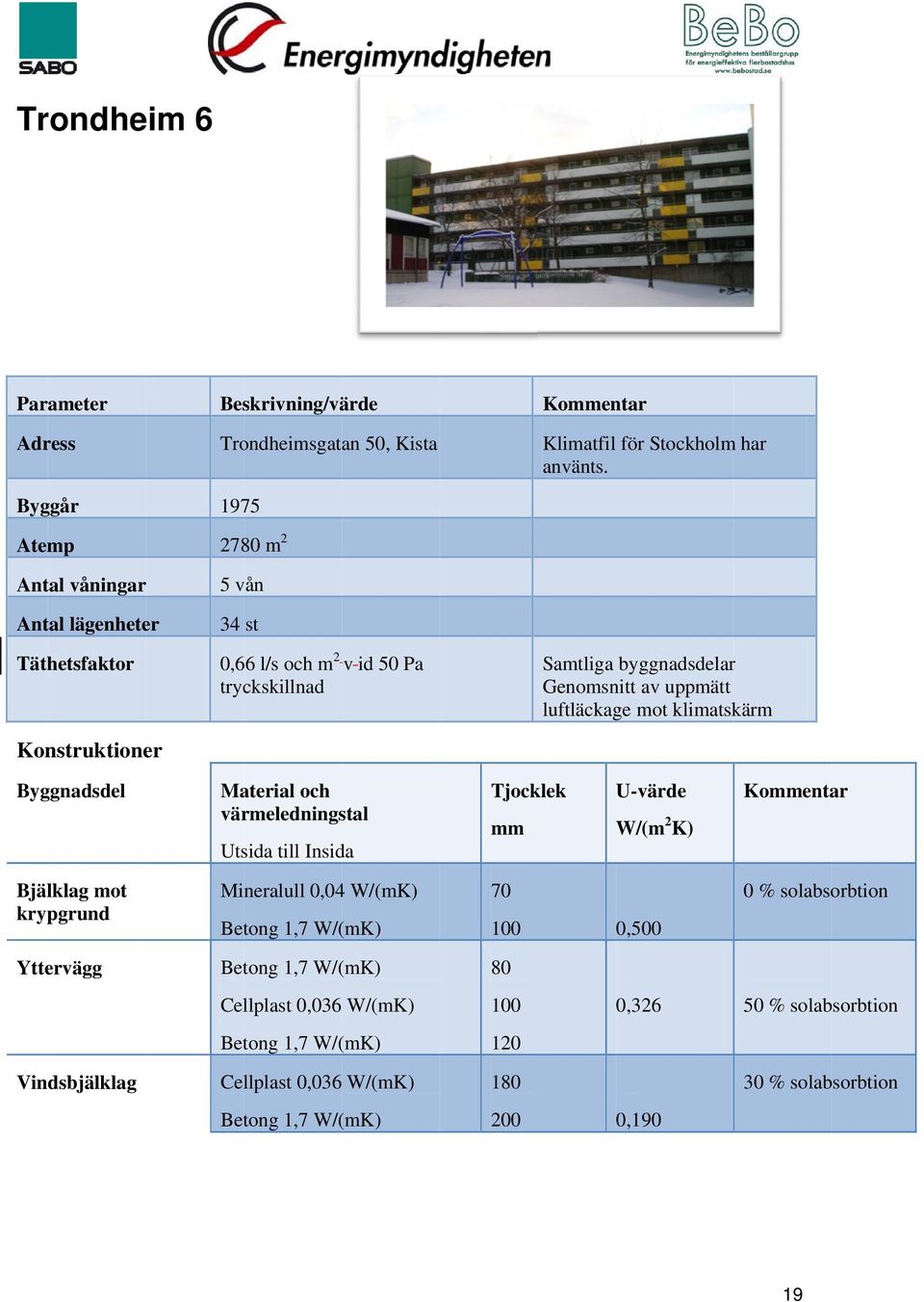 klimatskärm Byggnadsdel Material och värmeledningstal Utsida till Insida Tjocklek U-värde mm Bjälklag mot krypgrund Mineralull 0,04 W/(mK) 70 100 0,500 0 %