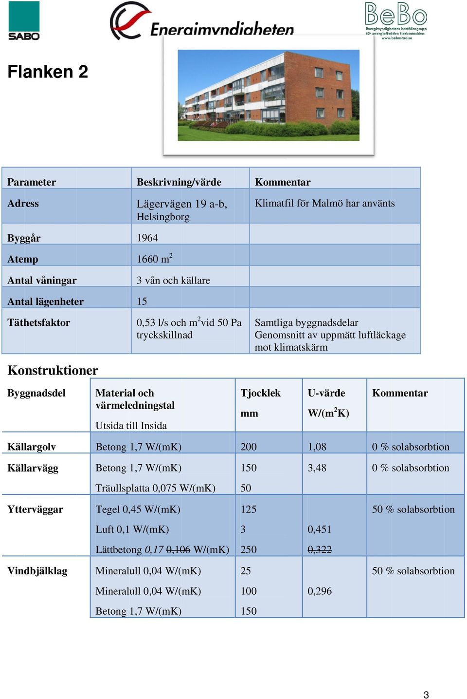 Insida Tjocklek mm U-värde Källargolv Betong 1,7 W/(mK) 200 1,08 0 % solabsorbtion Källarvägg Betong 1,7 W/(mK) 3,48 0 % solabsorbtion Träullsplatta 0,075 W/(mK) 50 Ytterväggar Tegel 0,,45