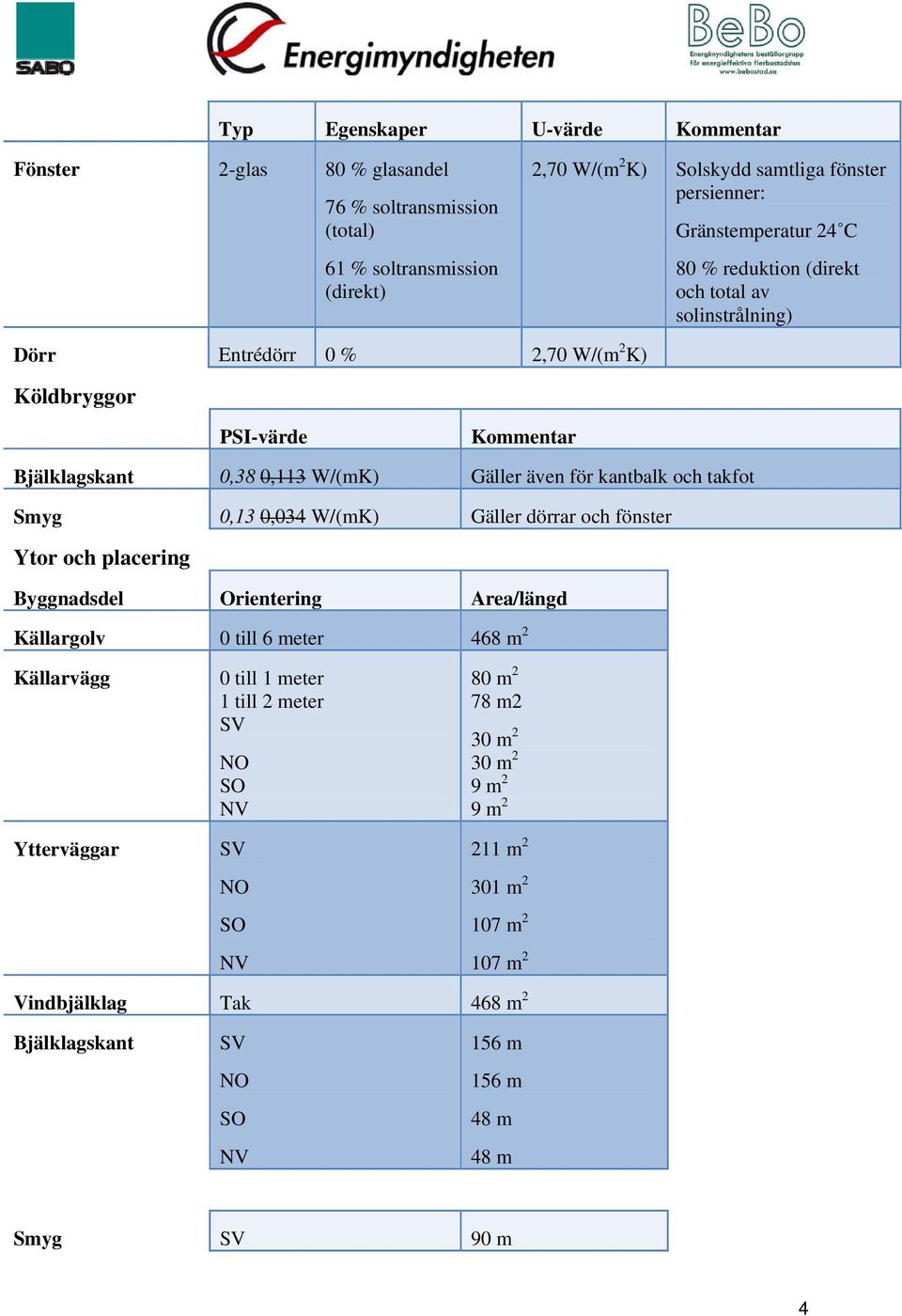 myg 0,13 0,034 W/(mK) Gäller dörrar och fönster Ytor och placering Byggnadsdel Orientering Area/längd Källargolv 0 till 6 meter 468 m 2 Källarvägg Ytterväggar 0 till 1