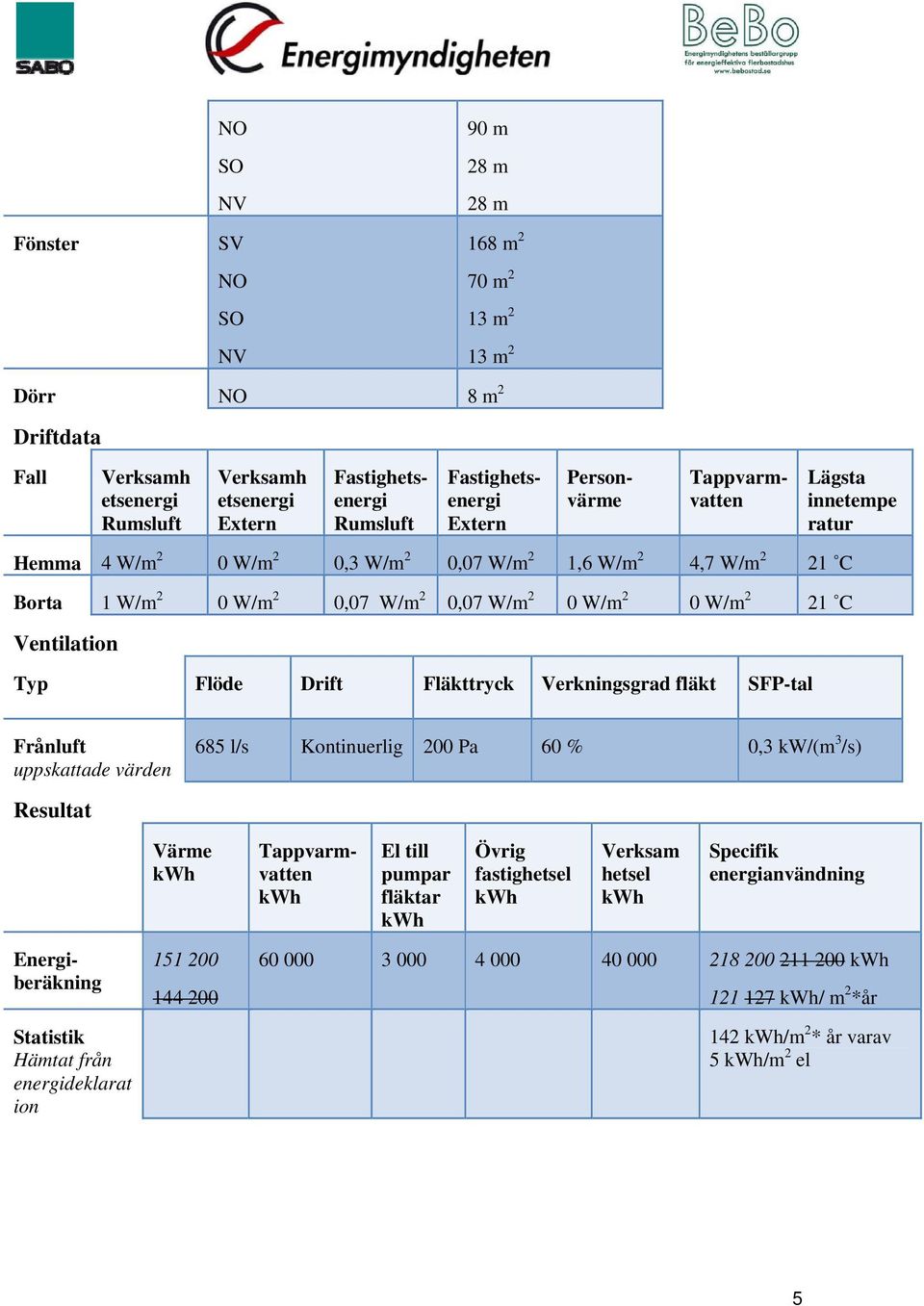 erkningsgrad fläkt FP-tal uppskattade värden 685 l/s Kontinuerlig 200 Pa 60 % 0,3 kw/(m 3 /s) Resultat ärme El till pumpar fläktar vrig fastighetsel erksam hetsel pecifik
