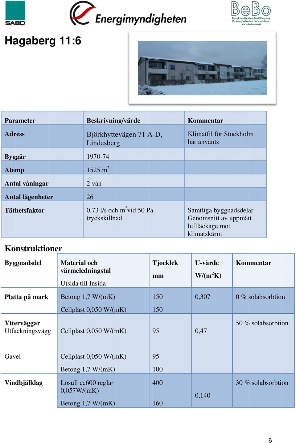 värmeledningstal Utsida till Insida Tjocklek mm U-värde Platta på mark Betong 1,7 W/(mK) 0,307 0 % solabsorbtion Cellplast 0,050 W/(mK) Ytterväggar Utfackningsväggg Cellplast 0,050