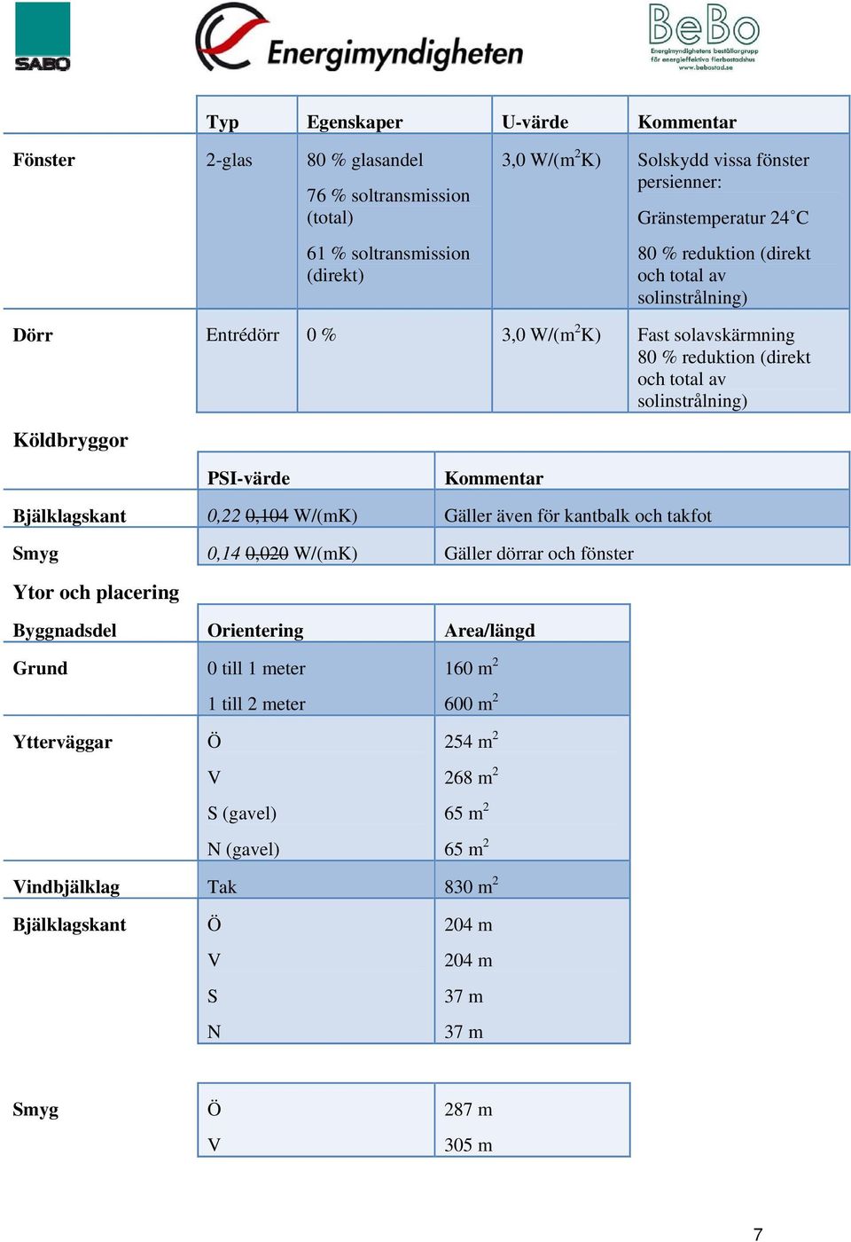 Bjälklagskant 0,22 0,104 W/(mK) Gäller även för kantbalk och takfot myg 0,14 0,020 W/(mK) Gäller dörrar och fönster Ytor och placering Byggnadsdel Orientering Area/längd