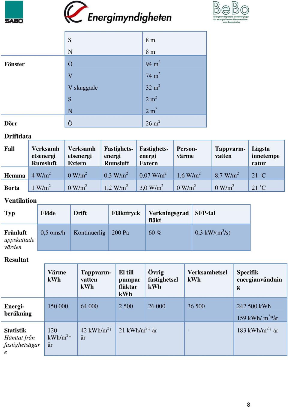 fläkt FP-tal uppskattade värden 0,5 oms/h Kontinuerlig 200 Pa 60 % 0,3 kw/(m 3 /s) Resultat ärme El till pumpar fläktar vrig fastighetsel erksamhetsel pecifik
