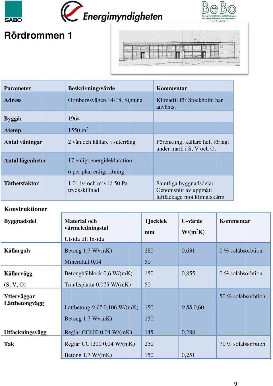 Antal lägenheter 17 enligt energideklaration 6 per plan enligt ritning Täthetsfaktor Konstruktioner 1,,01 l/s och m 2 v id 50 Pa tryckskillnad amtliga byggnadsdelar Genomsnitt av uppmätt luftläckage