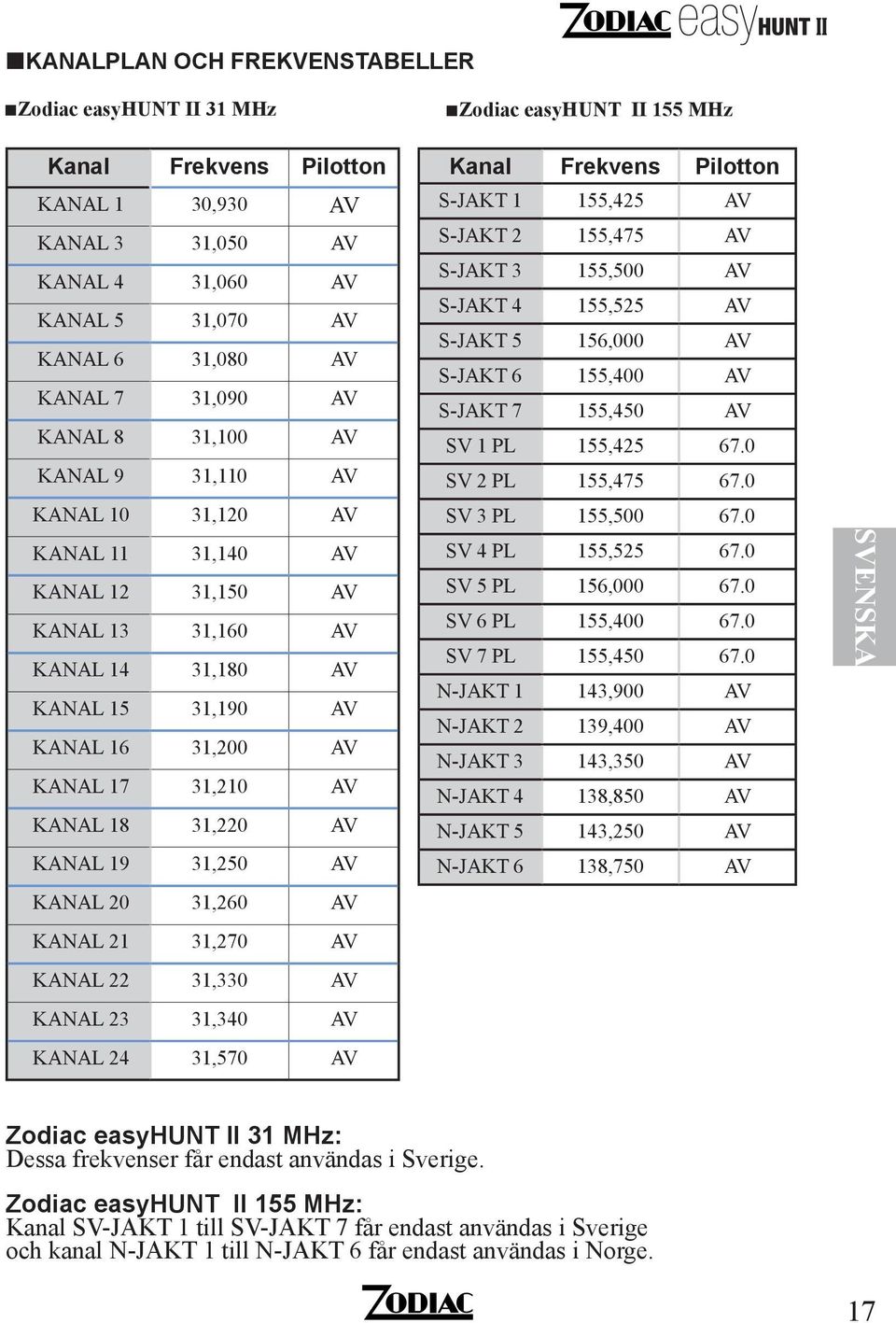 31,210 AV KANAL 18 31,220 AV KANAL 19 31,250 AV KANAL 20 31,260 AV KANAL 21 31,270 AV KANAL 22 31,330 AV KANAL 23 31,340 AV KANAL 24 31,570 AV Kanal Frekvens Pilotton S-JAKT 1 155,425 AV S-JAKT 2