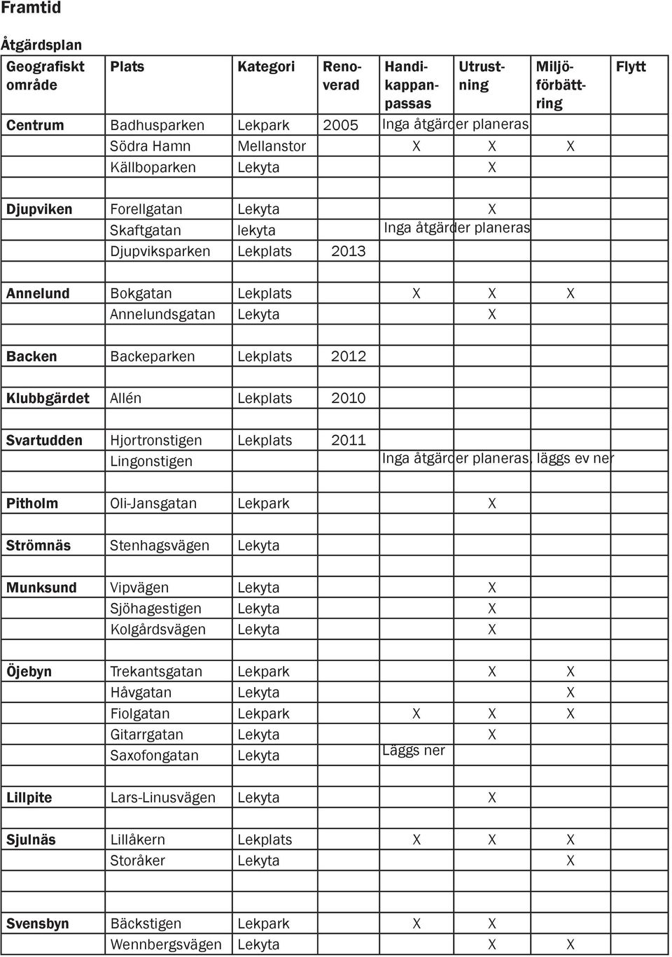 Backeparken Lekplats 2012 Klubbgärdet Allén Lekplats 2010 Svartudden Hjortronstigen Lekplats 2011 Lingonstigen Inga åtgärder planeras, läggs ev ner Pitholm Oli-Jansgatan Lekpark X Strömnäs