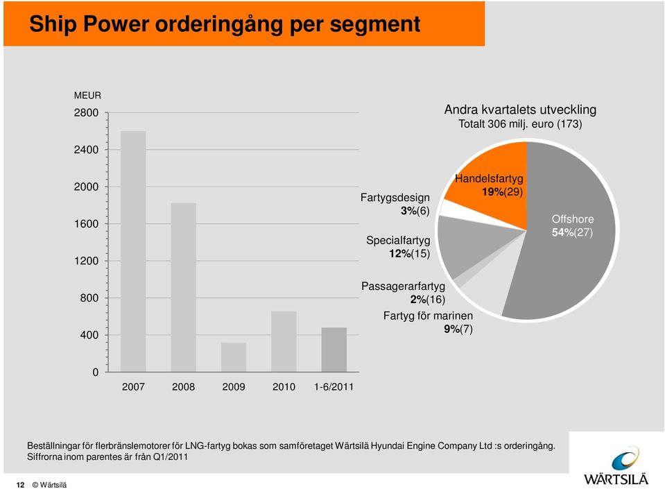 9%(7) Handelsfartyg 19%(29) Offshore 54% Offshore 54%(27) 27 28 29 21 1-6/211 Beställningar för