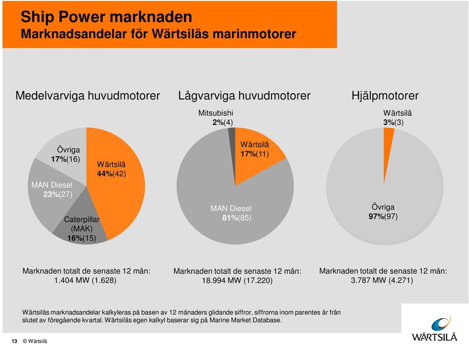 1.44 MW (1.628) Marknaden totalt de senaste 12 mån: 18.994 MW (17.22) Marknaden totalt de senaste 12 mån: 3.787 MW (4.