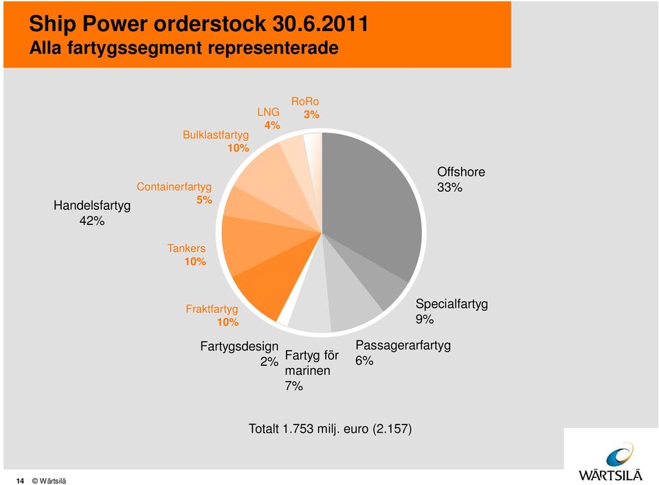 Handelsfartyg 42% Containerfartyg 5% Offshore 33% Tankers 1% Fraktfartyg