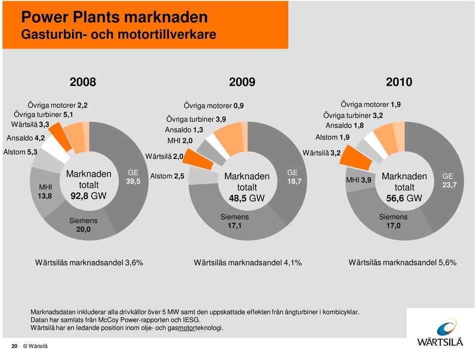 totalt 56,6 GW GE 23,7 Siemens 2, Siemens 17,1 Siemens 17, Wärtsiläs marknadsandel 3,6% Wärtsiläs marknadsandel 4,1% Wärtsiläs marknadsandel 5,6% Marknadsdatan inkluderar alla drivkällor över 5