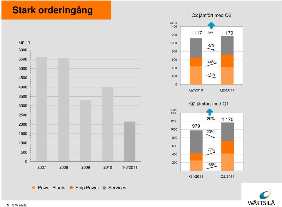 12 1 8 6 4 Q2 jämfört med Q1 2% 1 17 979-2% 77% 27 28 29 21