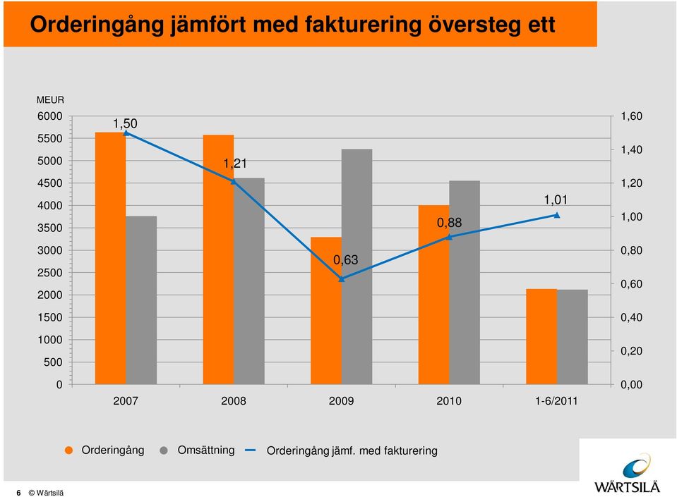 15 1 5,63 27 28 29 21 1-6/211,8,6,4,2, Orderingång