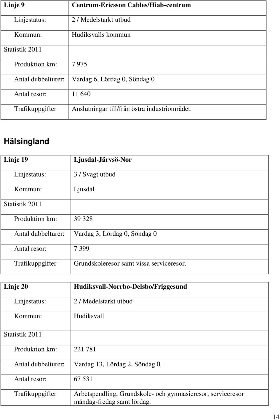 Hälsingland Linje 19 Ljusdal-Järvsö-Nor Ljusdal Produktion km: 39 328 Antal dubbelturer: Vardag 3, Lördag 0, Söndag 0 Antal resor: 7 399 Grundskoleresor samt vissa