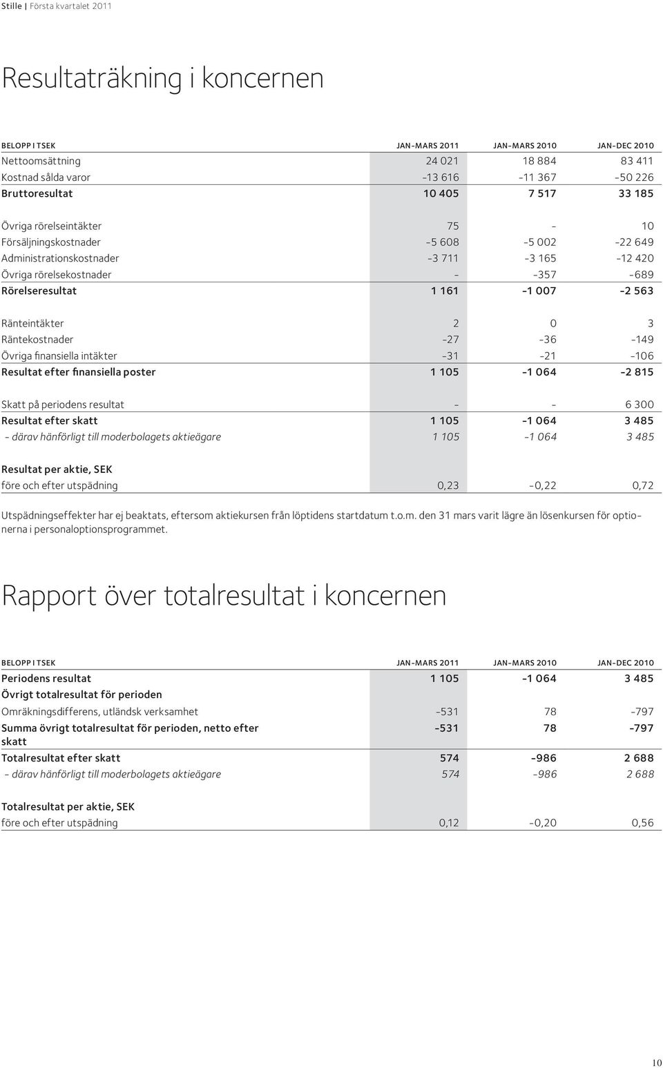 2 0 3 Räntekostnader -27-36 -149 Övriga finansiella intäkter -31-21 -106 Resultat efter finansiella poster 1 105-1 064-2 815 Skatt på periodens resultat - - 6 300 Resultat efter skatt 1 105-1 064 3