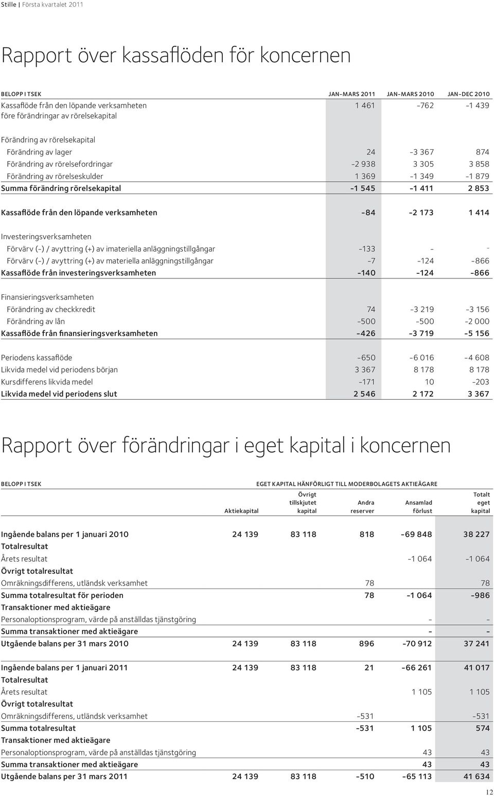 Kassaflöde från den löpande verksamheten -84-2 173 1 414 Investeringsverksamheten Förvärv (-) / avyttring (+) av imateriella anläggningstillgångar -133 - - Förvärv (-) / avyttring (+) av materiella