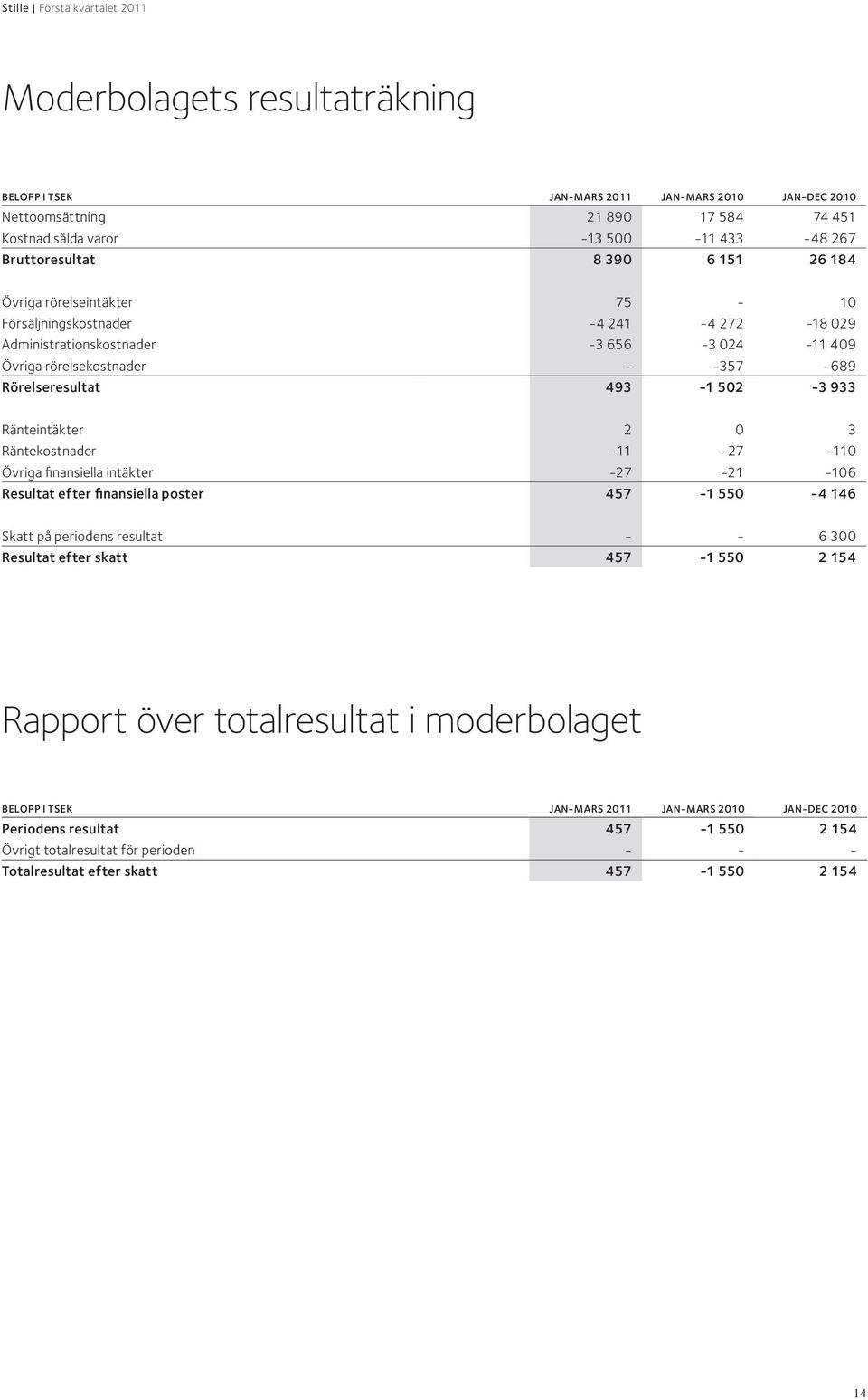 0 3 Räntekostnader -11-27 -110 Övriga finansiella intäkter -27-21 -106 Resultat efter finansiella poster 457-1 550-4 146 Skatt på periodens resultat - - 6 300 Resultat efter skatt 457-1 550 2 154