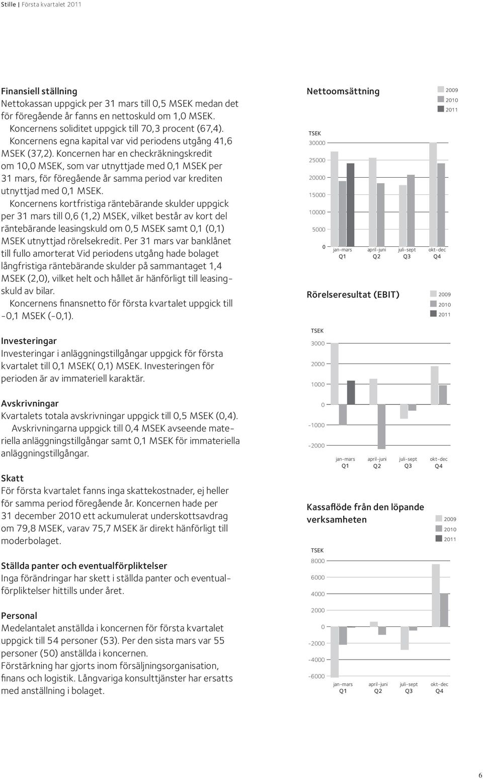 Koncernen har en checkräkningskredit om 10,0 MSEK, som var utnyttjade med 0,1 MSEK per 31 mars, för föregående år samma period var krediten utnyttjad med 0,1 MSEK.