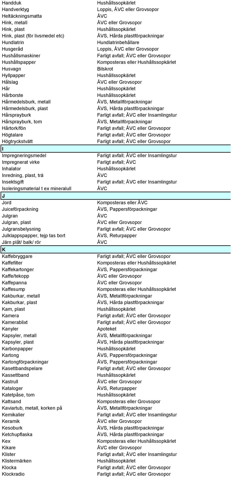 Isoleringsmaterial t ex mineralull J Jord Juiceförpackning Julgran Julgran, plast Julgransbelysning Julklappspapper, tejp tas bort Järn plåt/ balk/ rör K Kaffebryggare Kaffefilter Kaffekartonger