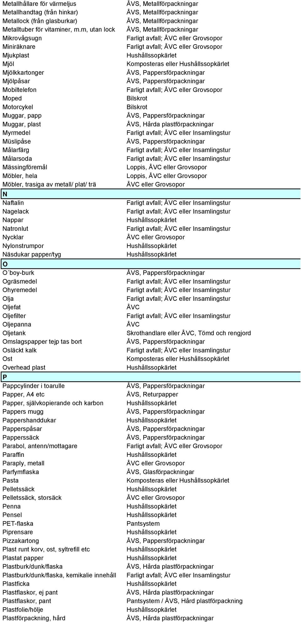 hela Möbler, trasiga av metall/ plat/ trä N Naftalin Nagelack Nappar Natronlut Nycklar Nylonstrumpor Näsdukar papper/tyg O O boy-burk Ogräsmedel Ohyremedel Olja Oljefat Oljefilter Oljepanna Oljetank