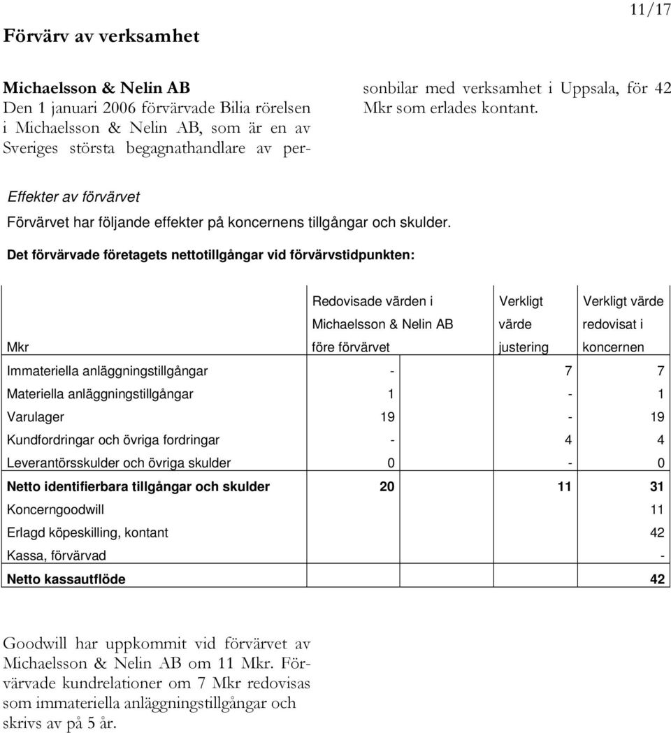 Det förvärvade företagets nettotillgångar vid förvärvstidpunkten: Redovisade värden i Verkligt Verkligt värde Michaelsson & Nelin AB värde redovisat i Mkr före förvärvet justering koncernen