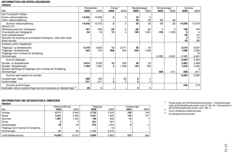 074 RESULTAT Rörelseresultat per rörelsegren 191 256-23 2-60 -64 1 0 109 194 Finansnetto per rörelsegren -34-16 13 4 185 1.601-155 -1.