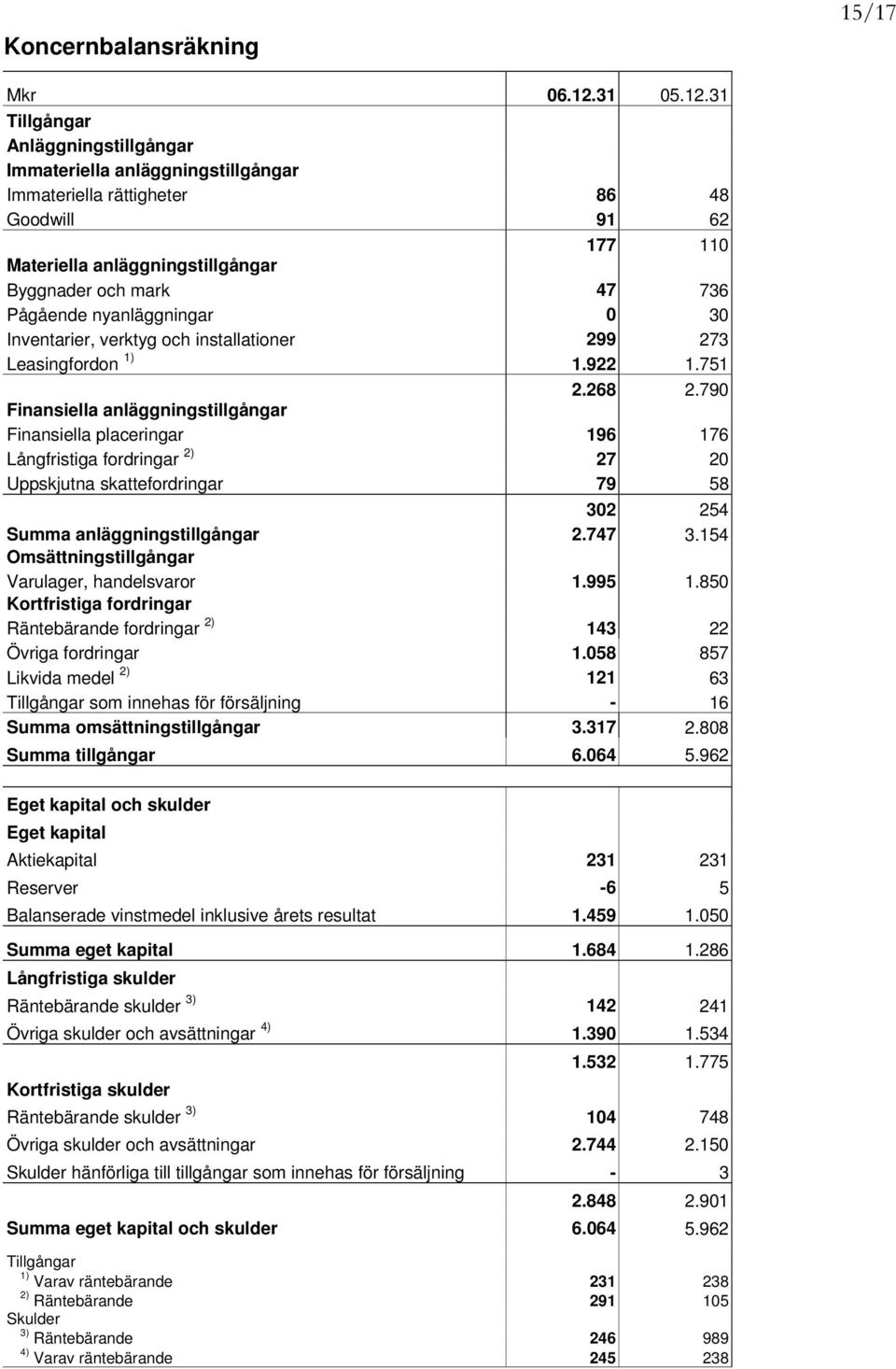 31 Tillgångar Anläggningstillgångar Immateriella anläggningstillgångar Immateriella rättigheter 86 48 Goodwill 91 62 177 110 Materiella anläggningstillgångar Byggnader och mark 47 736 Pågående