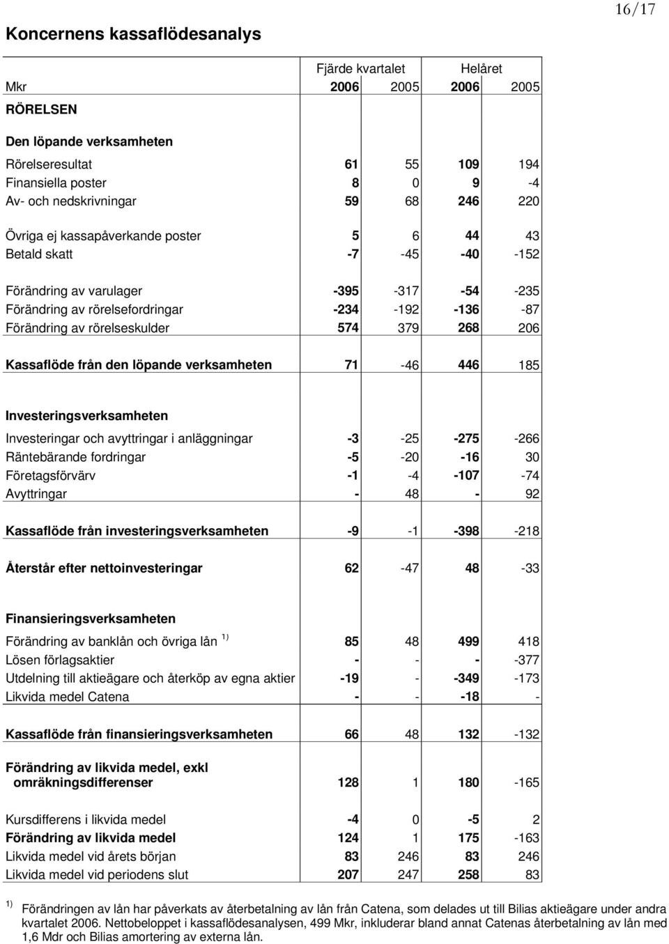 379 268 206 Kassaflöde från den löpande verksamheten 71-46 446 185 Investeringsverksamheten Investeringar och avyttringar i anläggningar -3-25 -275-266 Räntebärande fordringar -5-20 -16 30