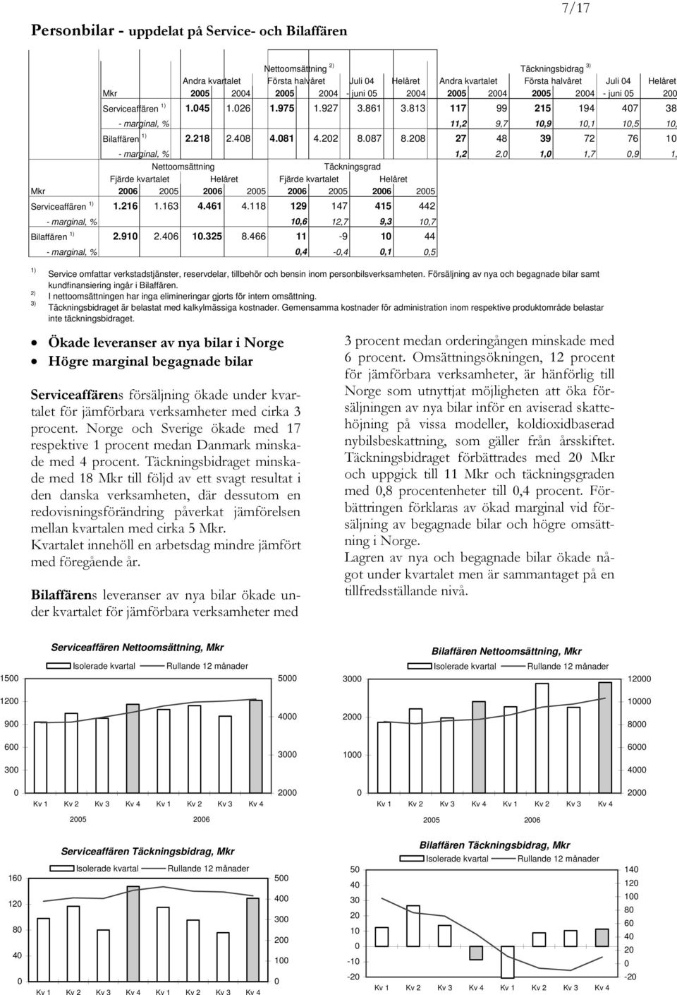 202 8.087 8.208 27 48 39 72 76 10 - marg inal, % 1,2 2,0 1,0 1,7 0,9 1, Nettoomsättning Täckningsgrad Fjärde kvartalet Fjärde kvartalet Mkr 2006 2005 2006 2005 2006 2005 2006 2005 Serviceaffären 1) 1.