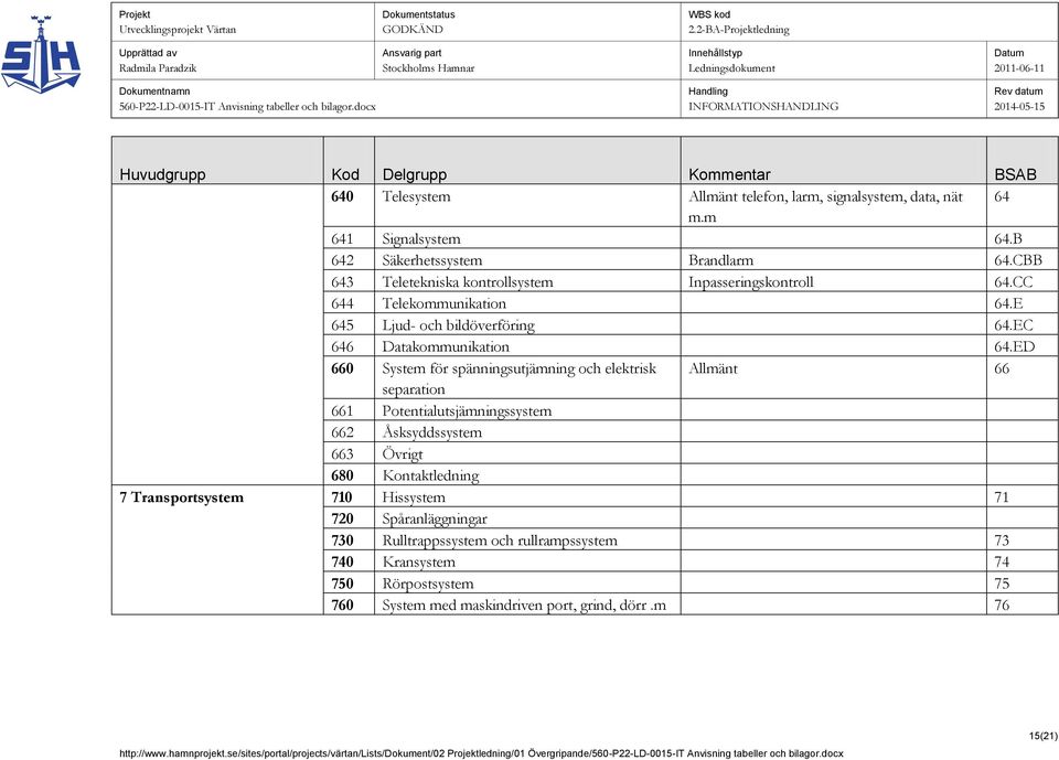 ED 660 System för spänningsutjämning och elektrisk Allmänt 66 separation 661 Potentialutsjämningssystem 662 Åsksyddssystem 663 Övrigt 680 Kontaktledning 7 Transportsystem 710 Hissystem 71 720