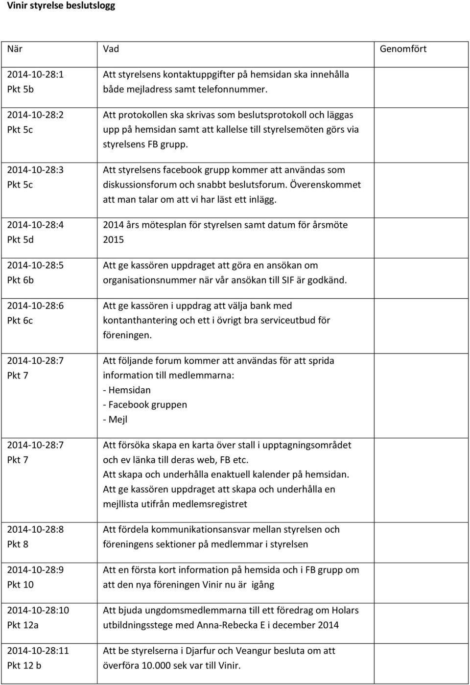 Att protokollen ska skrivas som beslutsprotokoll och läggas upp på hemsidan samt att kallelse till styrelsemöten görs via styrelsens FB grupp.