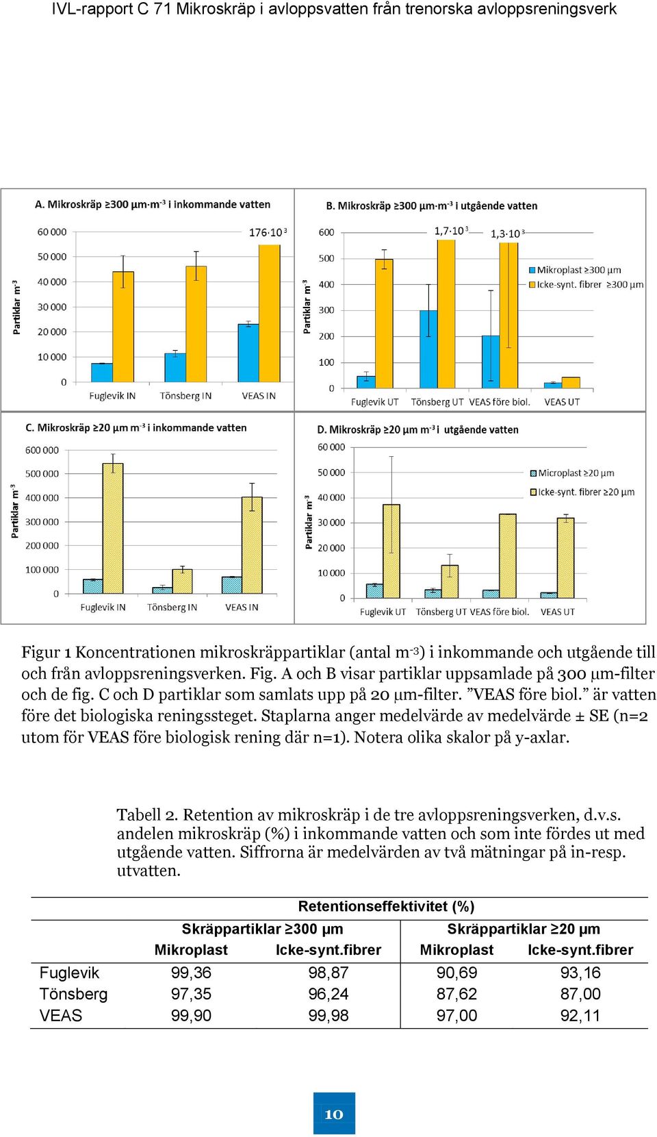 Staplarna anger medelvärde av medelvärde ± SE (n=2 utom för VEAS före biologisk rening där n=1). Notera olika skalor på y-axlar. Tabell 2. Retention av mikroskräp i de tre avloppsreningsverken, d.v.s. andelen mikroskräp (%) i inkommande vatten och som inte fördes ut med utgående vatten.