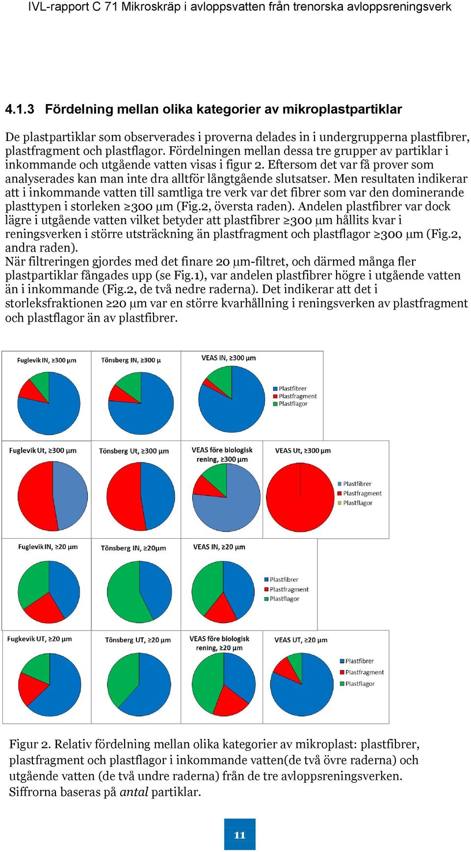 Men resultaten indikerar att i inkommande vatten till samtliga tre verk var det fibrer som var den dominerande plasttypen i storleken 300 µm (Fig.2, översta raden).