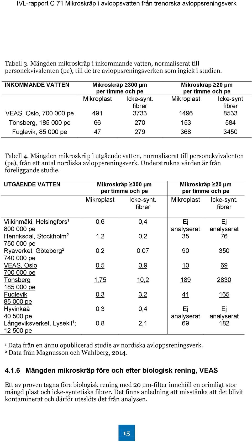 fibrer Mikroplast Icke-synt fibrer VEAS, Oslo, 700 000 pe 491 3733 1496 8533 Tönsberg, 185 000 pe 66 270 153 584 Fuglevik, 85 000 pe 47 279 368 3450 Tabell 4.