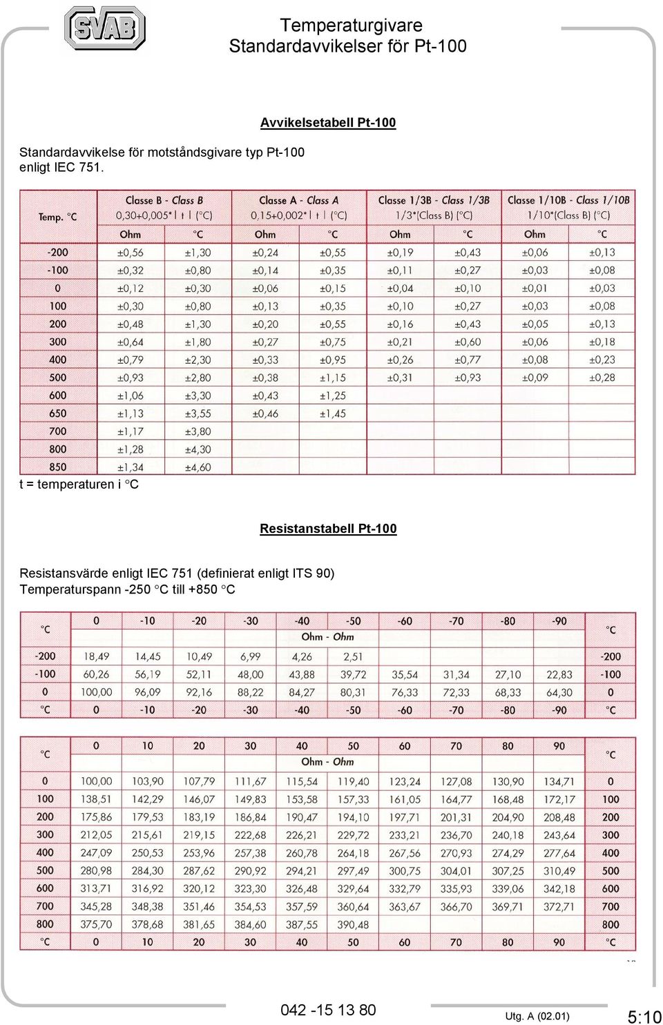 t = temperaturen i C Resistanstabell Pt-100 Resistansvärde enligt IEC