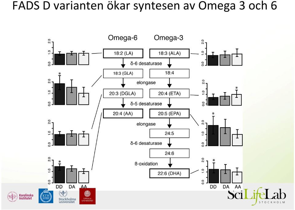 ökar