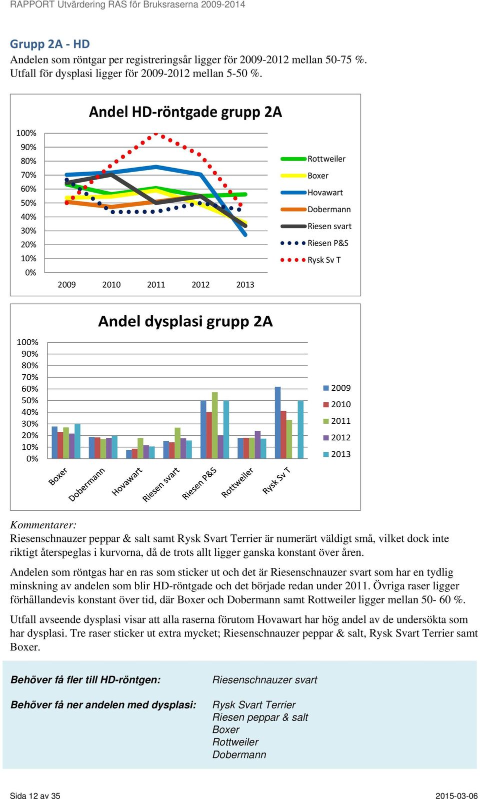 Riesenschnauzer peppar & salt samt Rysk Svart Terrier är numerärt väldigt små, vilket dock inte riktigt återspeglas i kurvorna, då de trots allt ligger ganska konstant över åren.